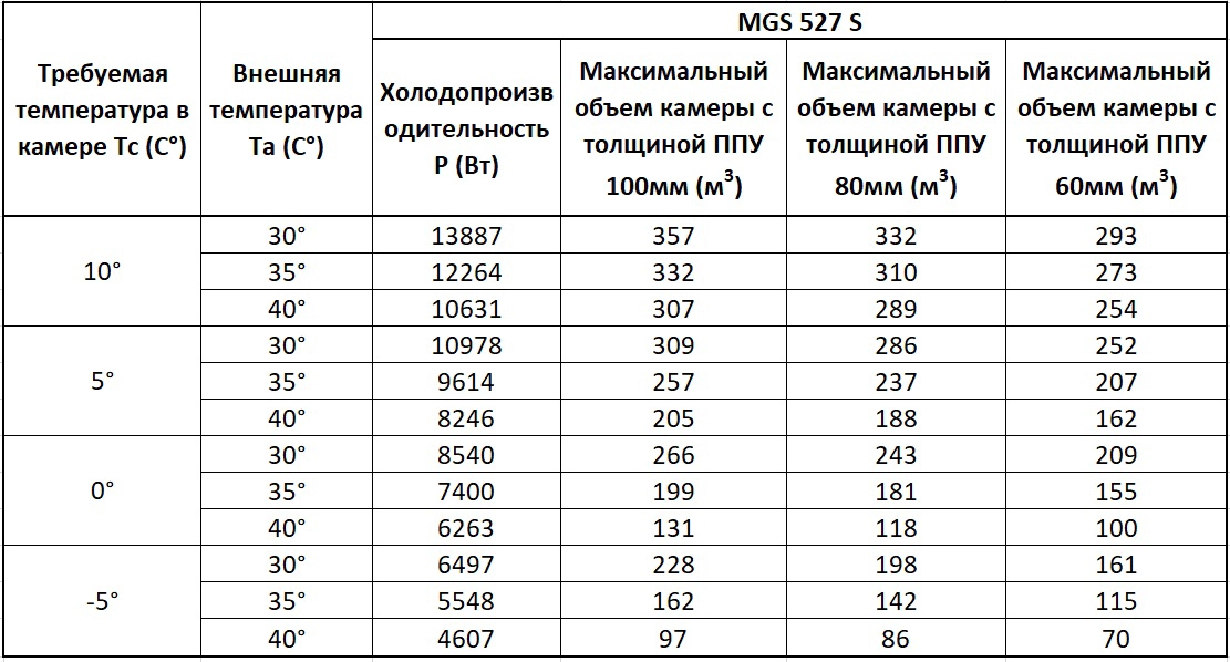 Компрессорно-конденсаторный блок среднетемпературный Север MGS 527 S (с ВПУ)*